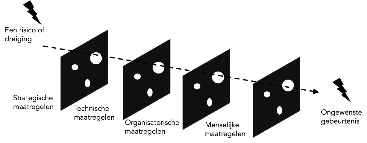Illustratie van het gatenkaasmodel van James Reason met verdedigingslagen en kwetsbaarheden op het niveau van individu, team en organisatie.